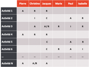 Matrice RACI comment définir les rôles et les responsabilité