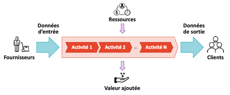 La Gestion Dune Organisation Par Les Processus Ad Valoris