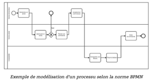 Modélisation processus selon norme BPMN