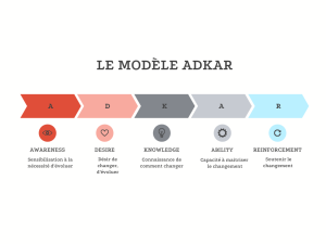 Le modèle ADKAR